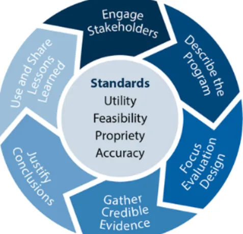 Figure 1.3. CDC-FPEPH (Centers for Disease Control and Prevention, Program  Performance and Evaluation Office, 2016) 