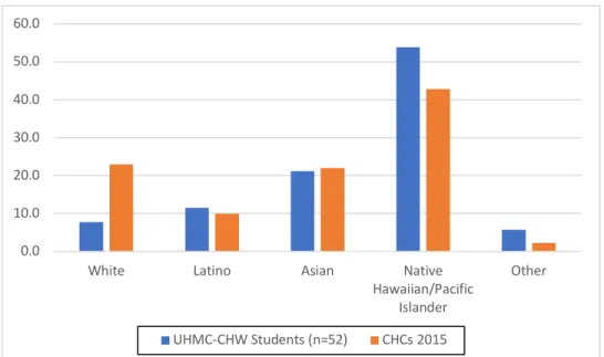 Figure 2.2. UHMC-CHW Student &amp; Hawai‘i CHCs 2015 Population Ethnic Comparison  Further detail on student demographic characteristics are shown in Table 2.1