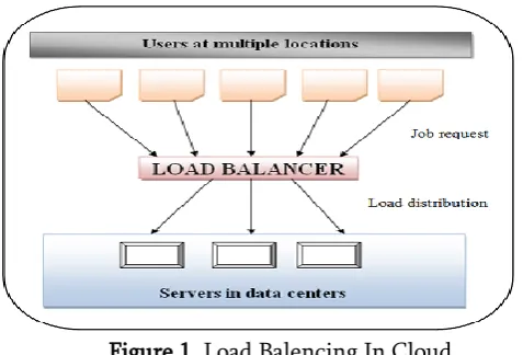 Figure 2. Categorization of Load Balancing 