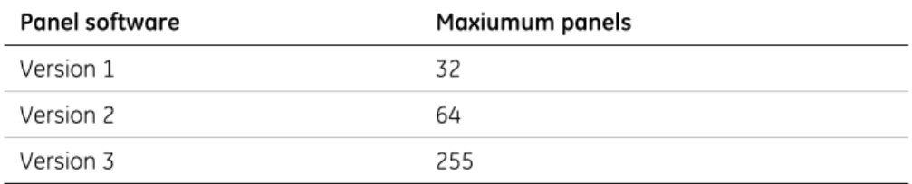 Table 1: Maximum panels supported 
