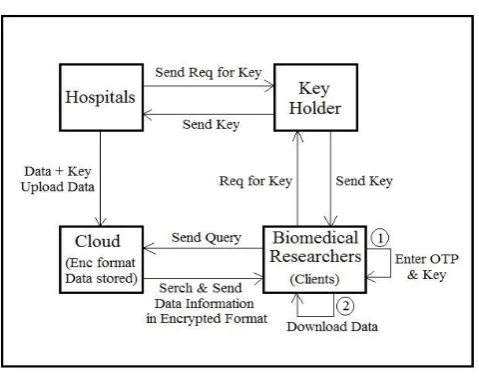 Figure 1. System Architechture 