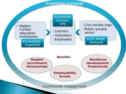 Figure 1:  Schematic representation of distributed benefits of curriculum development through  community engagement 