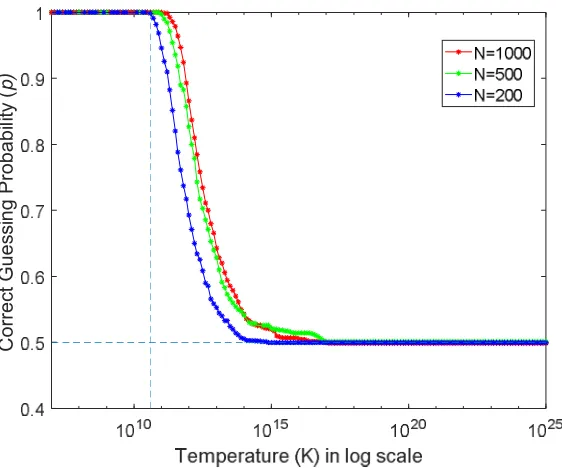 Figure 4.  Eve's probability Dp of successful guessing of a key bit vs temperature at bandwidth   f = 