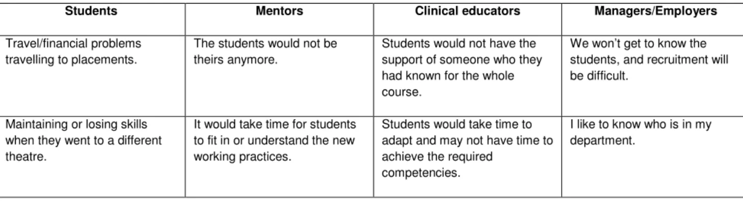 Table two. List of concerns 