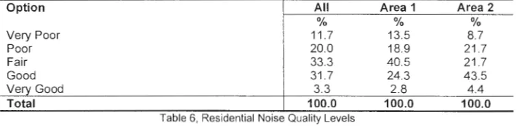 Table 100.0 6, Residential Noise Quality Levels 
