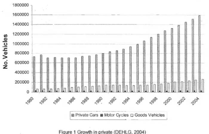 Figure 1 Growth in private (DEHLG, 2004) 