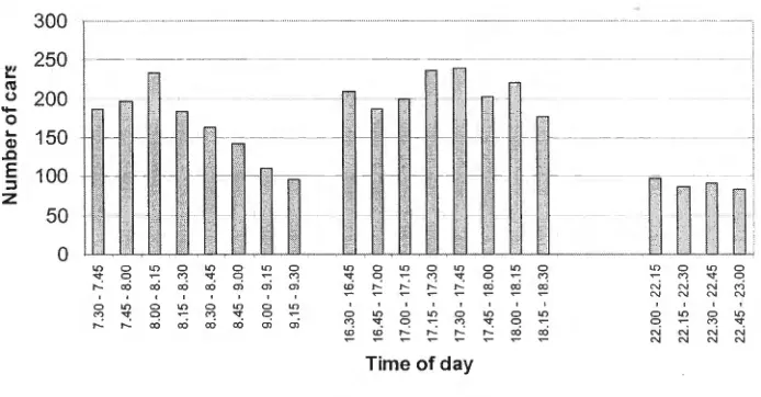 Figure 7, Traffic count- Dundrum 