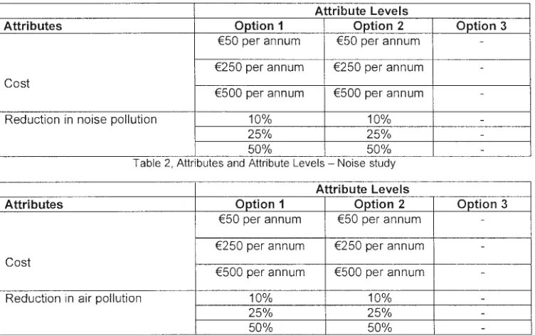 Table 3, Attributes and Attribute Levels- Air pollution study 
