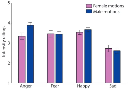 Table 1: Confusion matrix for participants emotion selection for each condition in our experiment