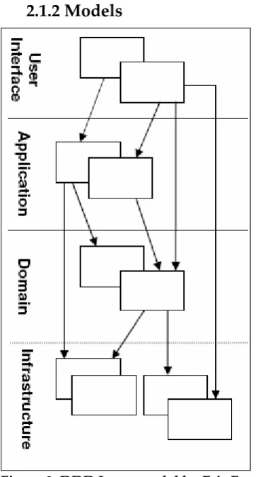 Figure 2: DDD Layer model by Eric Evans[EVAN03 p.68] [EVAN06 p. 29]