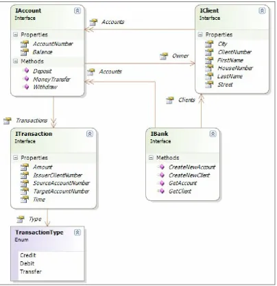 Figure 5: The relations between the interfaces in the domain model in the Bank case study