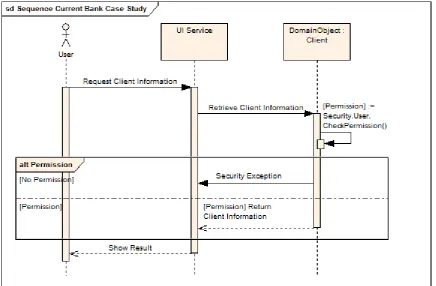 Figure 7: Sequence diagram of the security checks in the Client implementation