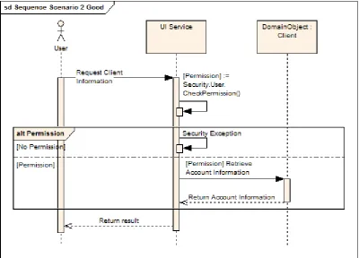 Figure 12: Sequence diagram of successful security checks in the UI service