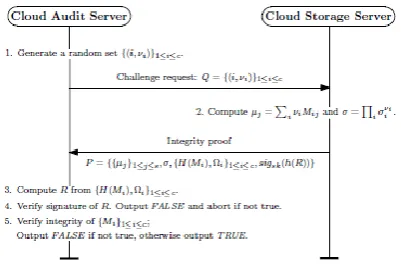 Figure 1. Protocols for Integrity Verification 