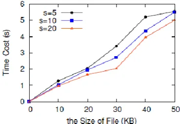Figure 3. Verification time 