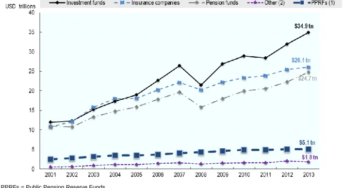 Figure 1.  Total assets by type of institutional investor in the OECD, 2001-2013  In USD trillions 