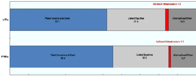 Figure 2.  Average asset allocation of Large Pension Funds (LPFs) and Public Pension Reserve Funds  (PPRFs), 2013 (1,2) 