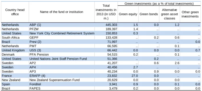 Table 3.  Total Green Investments of LPFs and PPRFs in 2013  As a percentage of total investment 