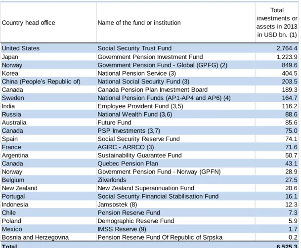 Table 2.  Large Pension Funds surveyed 