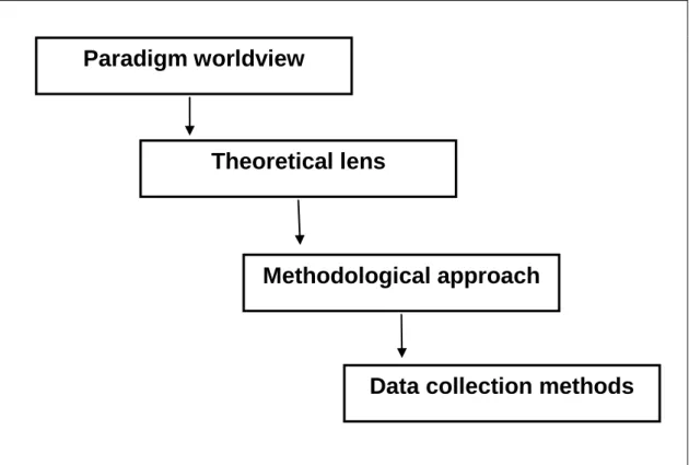 Figure 4.1 The Four Levels of Developing a Research Study  