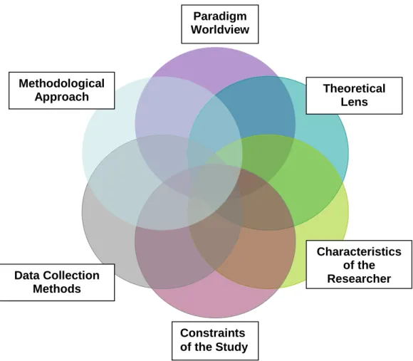 Figure  4.2  Adapted  Representation  of  the  Elements  of  the  Research  Process and Associated Factors  