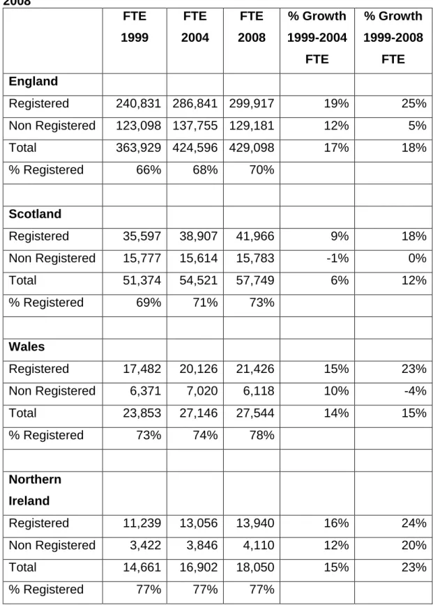 Table 5.1 The Nursing and Midwifery Workforce as at 1999, 2004 and  2008  FTE  1999  FTE  2004  FTE  2008  % Growth  1999-2004  FTE  % Growth  1999-2008 FTE  England  Registered   240,831  286,841  299,917  19%  25%  Non Registered   123,098  137,755  129,