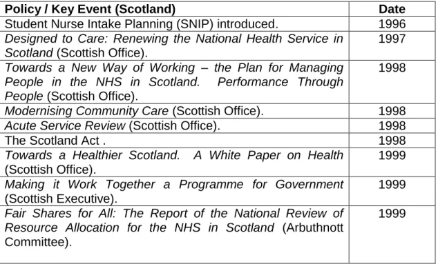 Table 2.1 Scotland - Policy / Event Log  