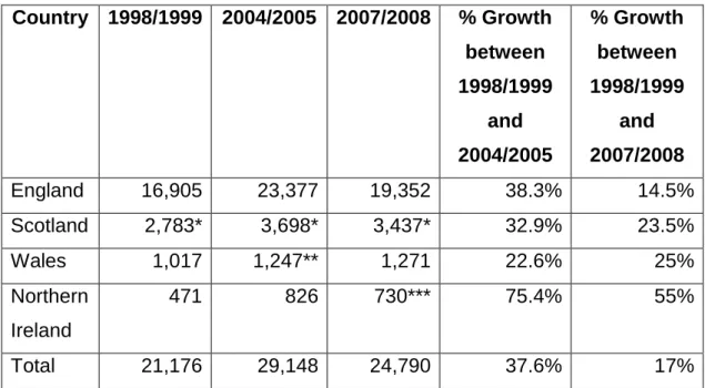 Table 3.2 Pre-Registration Nursing Commissions in the Four Countries  of the UK at Three Points in Time  
