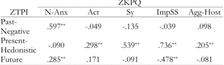 Table 2 shows Pearson’s correlations among scales of the  ZKPQ  and  ZTPI.  Past-Negative  correlated  positively  and  significantly  only  with  N-Anx  (r  =  .60)