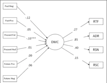 TABLE 1 | Descriptive statistics of the measures included in the study.