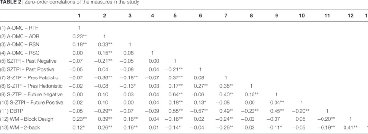 TABLE 2 | Zero-order correlations of the measures in the study.