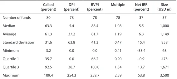 Table 2.  Descriptive statistics of unlisted Infrastructure funds