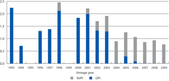 Figure 2 illustrates the development of DPI, RVPI and Multiple over vintage years. It is a snapshot as of  September 2010 that shows how each vintage of infrastructure funds has performed on average