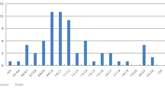 Figure 3 illustrates the frequency for different ranges of multiples.