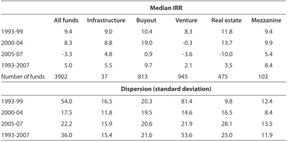 Table 4 compares the median returns of the different categories over the three sub-periods