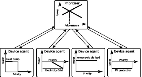 Fig. 4  Overview of the market-based multi-agent system. The aggregator agent collects the  agent bid functions and allocates power to device agents based on their respective bid functions 