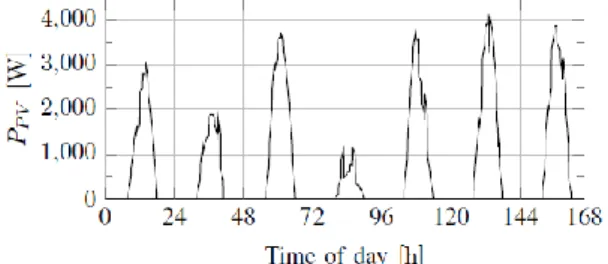 Fig. 6  PV production profile of a 7.7 kW p  PV system for the considered average winter week  [16]