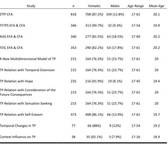 Table 2. Samples Summary 