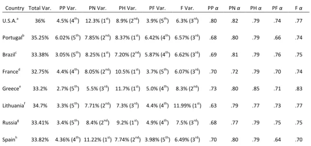 Table 3. ZTPI factor structure and internal consistency among several international versions 