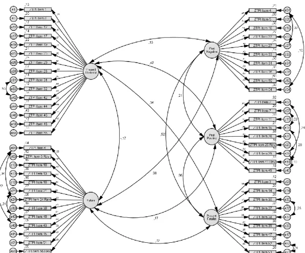 Figure  4.  ZTPI  Confirmatory  Factor  Analysis  Path  Diagram  (with  several  residuals  correlated,  Model 2) 
