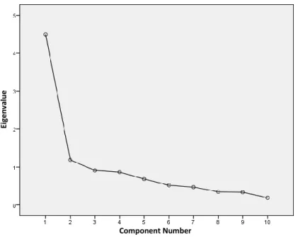 Figure 6. TFTPS Scree Plot (10 items) 