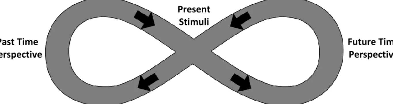 Figure 1. An illustrative model of Time Perspective 