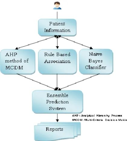 Figure 1. Proposed Integrated Model of 