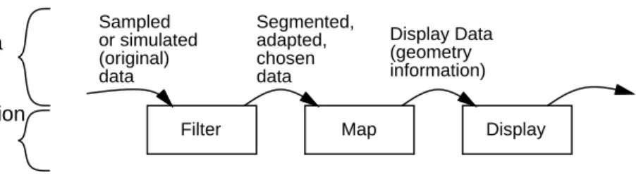 Figure 1. The traditional visualization process: Filter, Map, Display