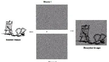 Figure 1.  Basic visual cryptography scheme 