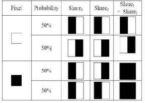 Figure 2.  Naor and Shamir’s scheme for encoding a 