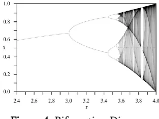 Figure 5. Analysis of logistic chaotic map 