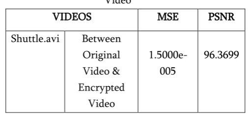 Table 3. Psnr &Mse Of The Original And Recoveed 