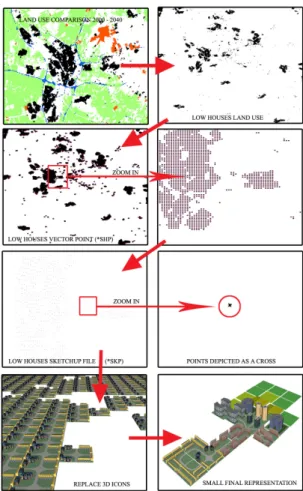 Figure 1. Structure of the Land Use Scanner model (source: 