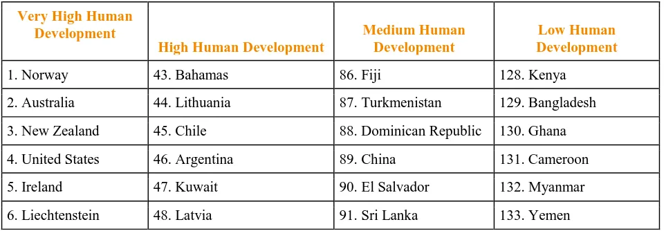 Table 4.1 Human Development Index (HDI)—2010 Rankings 
